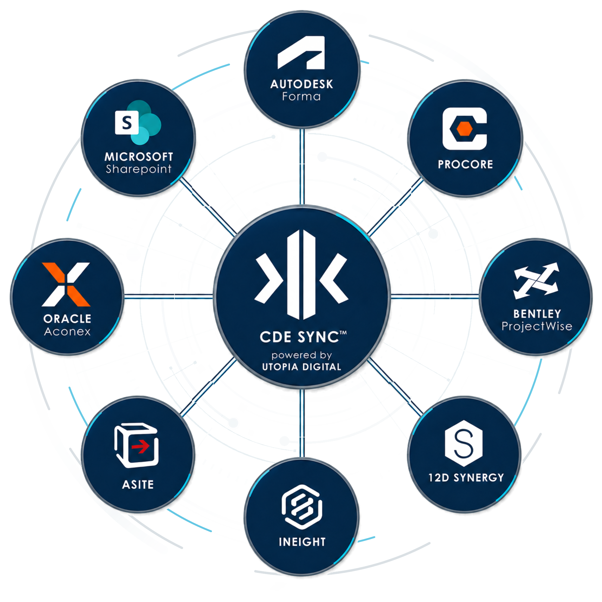 CDE Sync connecting project information across Autodesk Forma, SharePoint, Procore, Aconex, Bentley ProjectWise, Asite, 12d Synergy and InEight