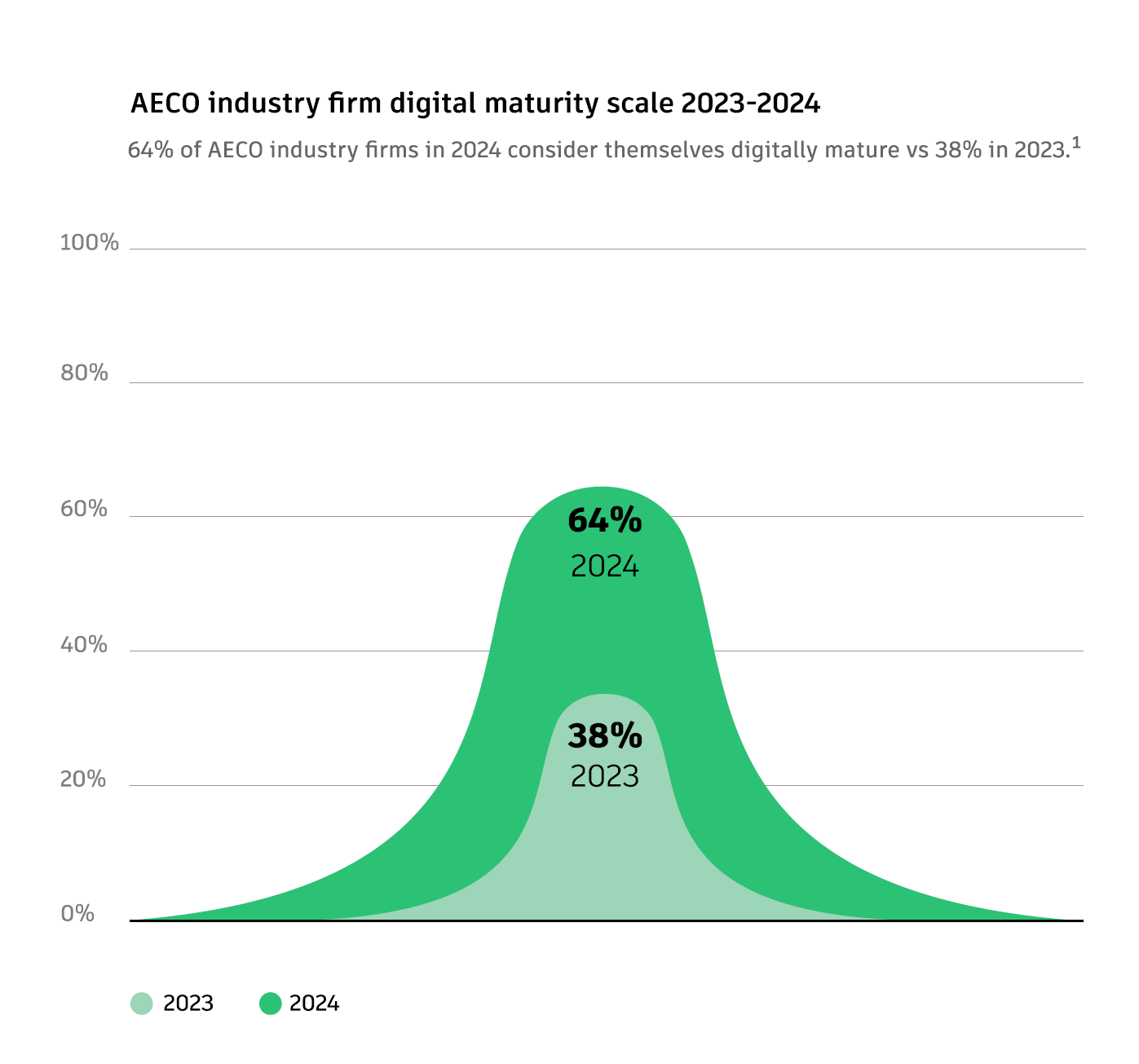 AECO industry outlook