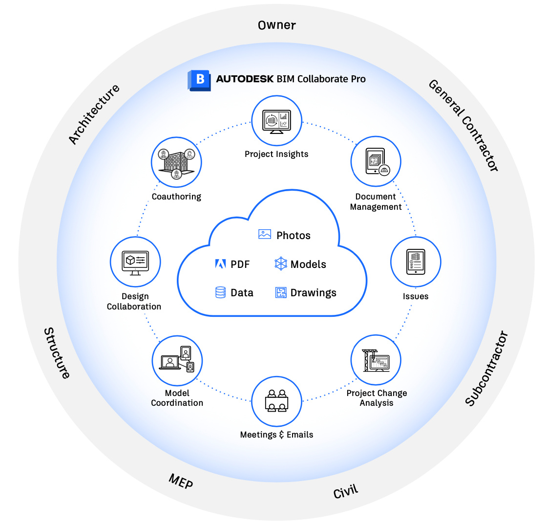 Teams, workflows, and insights, all in one place